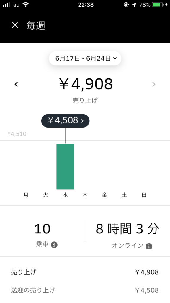 Uber Eats配達パートナーは埼玉で稼げるのか？実際の明細を公開